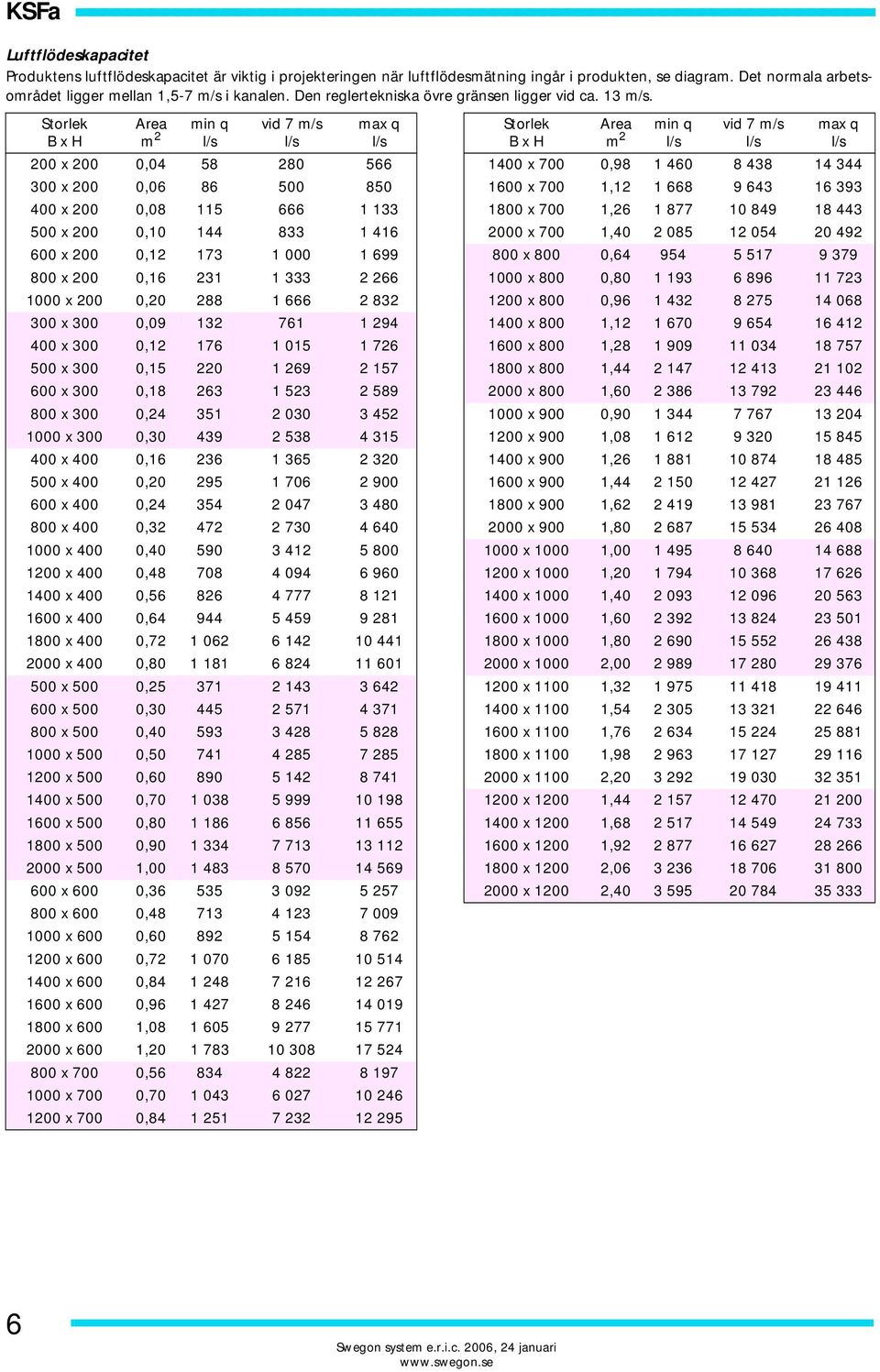 Storlek B x H Area m 2 min q vid 7 m/s max q 200 x 200 0,04 58 280 566 300 x 200 0,06 86 500 850 400 x 200 0,08 115 666 1 133 500 x 200 0,10 144 833 1 416 600 x 200 0,12 173 1 000 1 699 800 x 200