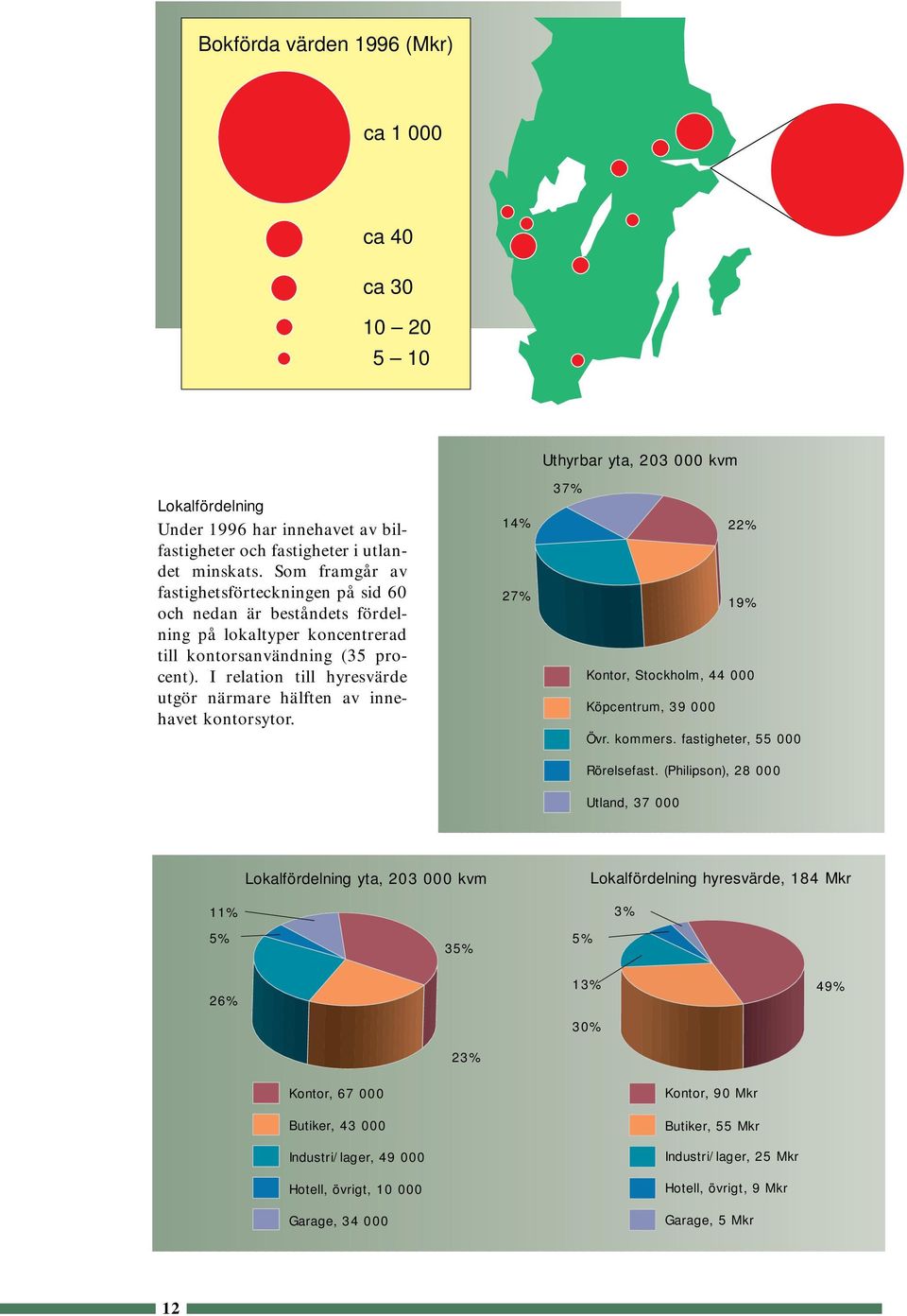 I relation till hyresvärde utgör närmare hälften av innehavet kontorsytor. 14% 27% Uthyrbar yta, 203 000 kvm 37% 22% 19% Kontor, Stockholm, 44 000 Köpcentrum, 39 000 Övr. kommers.