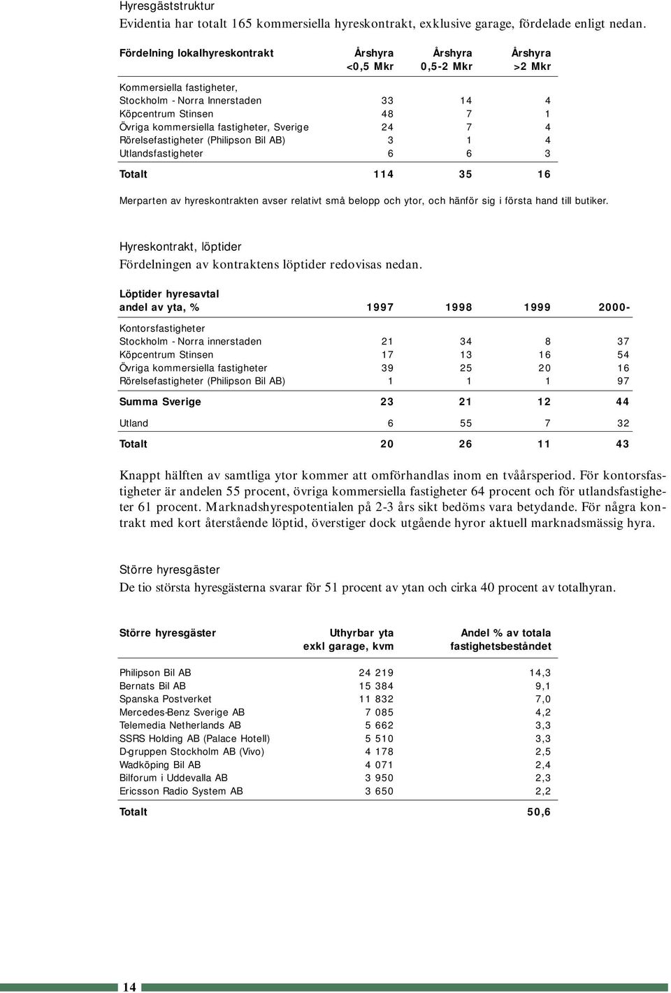 fastigheter, Sverige 24 7 4 Rörelsefastigheter (Philipson Bil AB) 3 1 4 Utlandsfastigheter 6 6 3 Totalt 114 35 16 Merparten av hyreskontrakten avser relativt små belopp och ytor, och hänför sig i