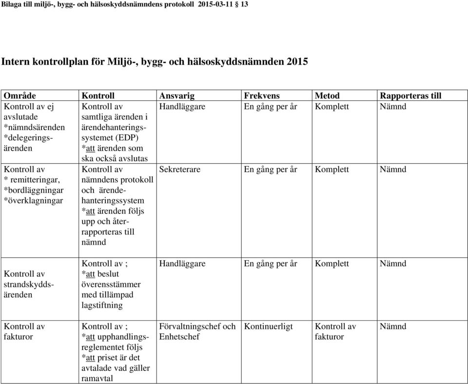 remitteringar, *bordläggningar *överklagningar ska också avslutas Kontroll av nämndens protokoll och ärendehanteringssystem *att ärenden följs upp och återrapporteras till nämnd Sekreterare En gång