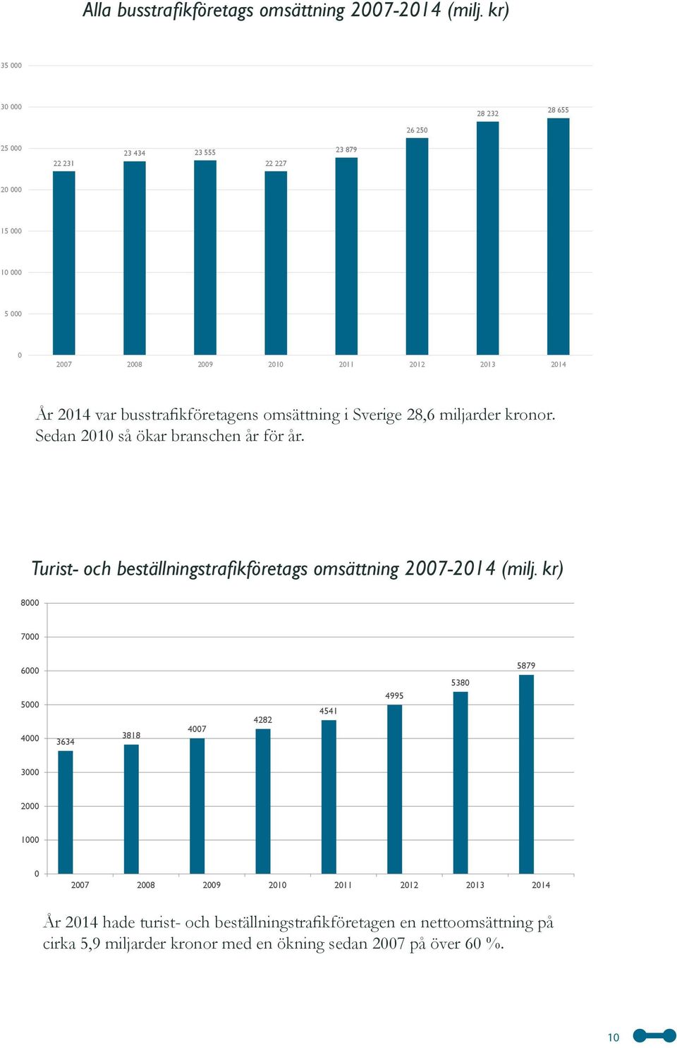 busstrafikföretagens omsättning i Sverige 28,6 miljarder kronor. Sedan 2010 så ökar branschen år för år.