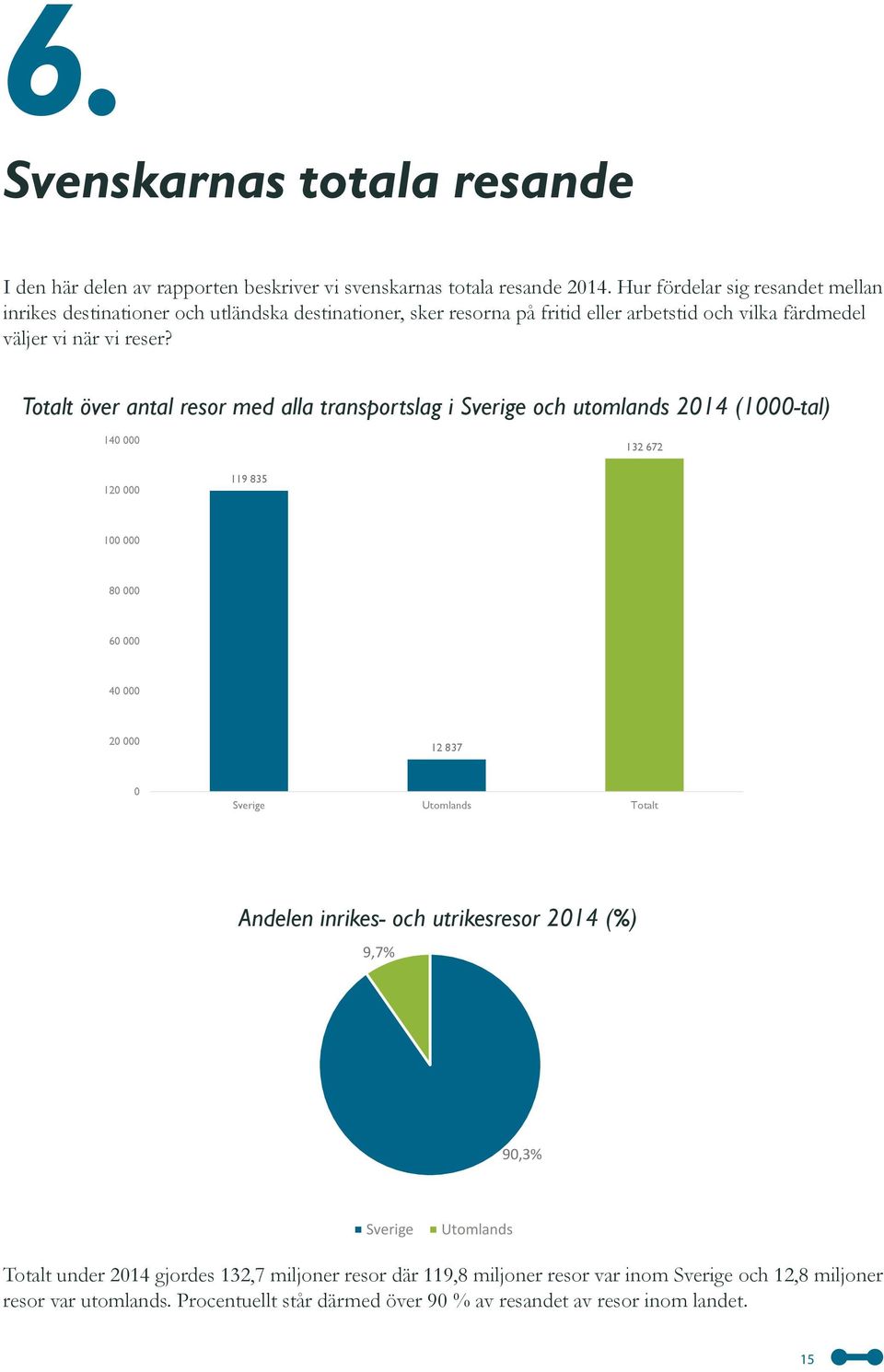 Totalt över antal resor med alla transportslag i Sverige och utomlands 2014 (1000-tal) 140 000 132 672 120 000 119 835 100 000 80 000 60 000 40 000 20 000 12 837 0 Sverige Utomlands