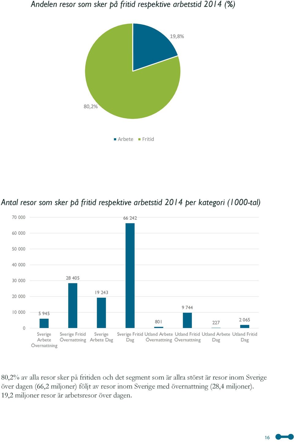 801 Utland Arbete Övernattning 9 744 Utland Fritid Övernattning 227 Utland Arbete Dag 2 065 Utland Fritid Dag 80,2% av alla resor sker på fritiden och det segment som är