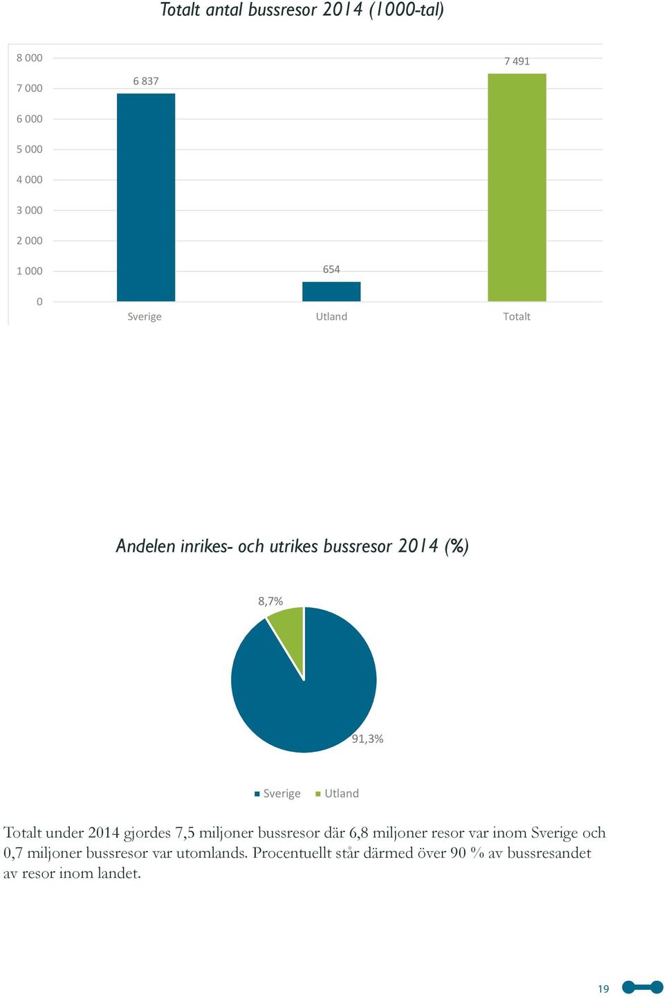 Totalt under 2014 gjordes 7,5 miljoner bussresor där 6,8 miljoner resor var inom Sverige och 0,7