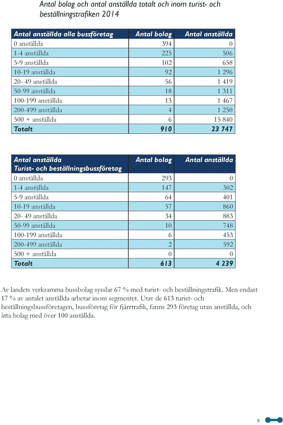 anställda Antal bolag Antal anställda Turist- och beställningsbussföretag 0 anställda 293 0 1-4 anställda 147 302 5-9 anställda 64 401 10-19 anställda 57 860 20-49 anställda 34 883 50-99 anställda 10