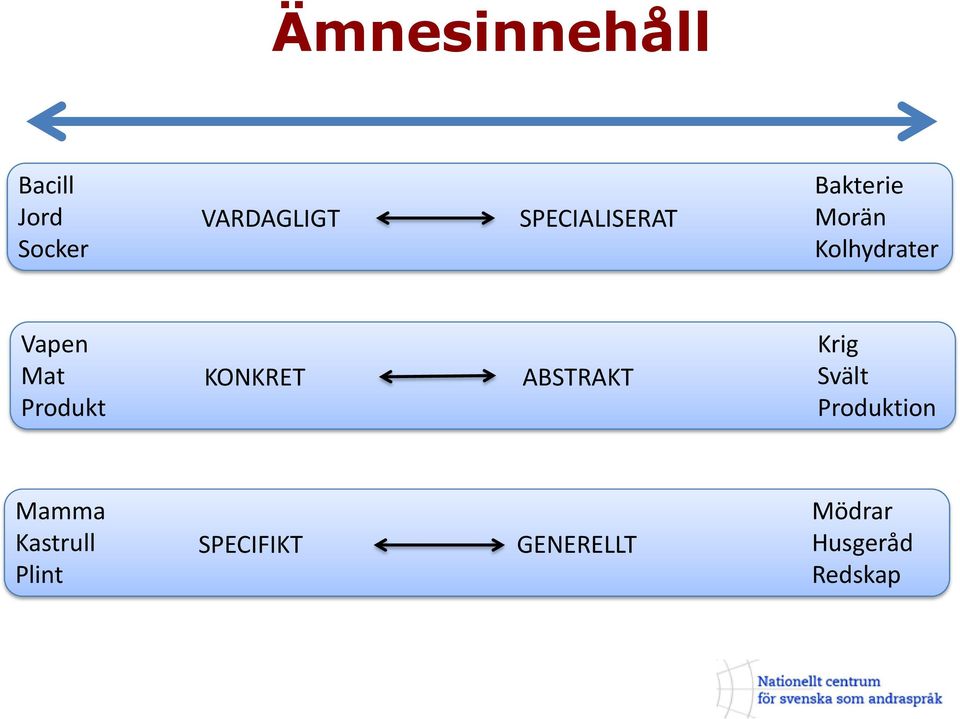 Produkt KONKRET ABSTRAKT Krig Svält Produktion