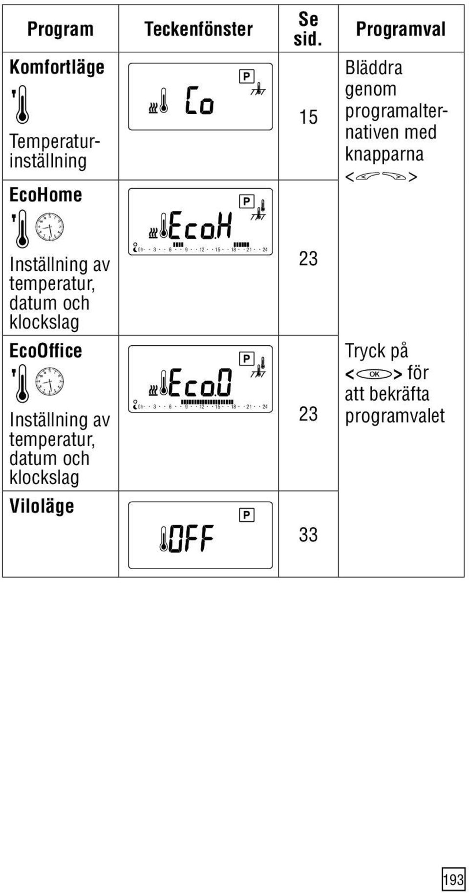 programalternativen med knapparna < > Inställning av temperatur, datum och klockslag 6 9