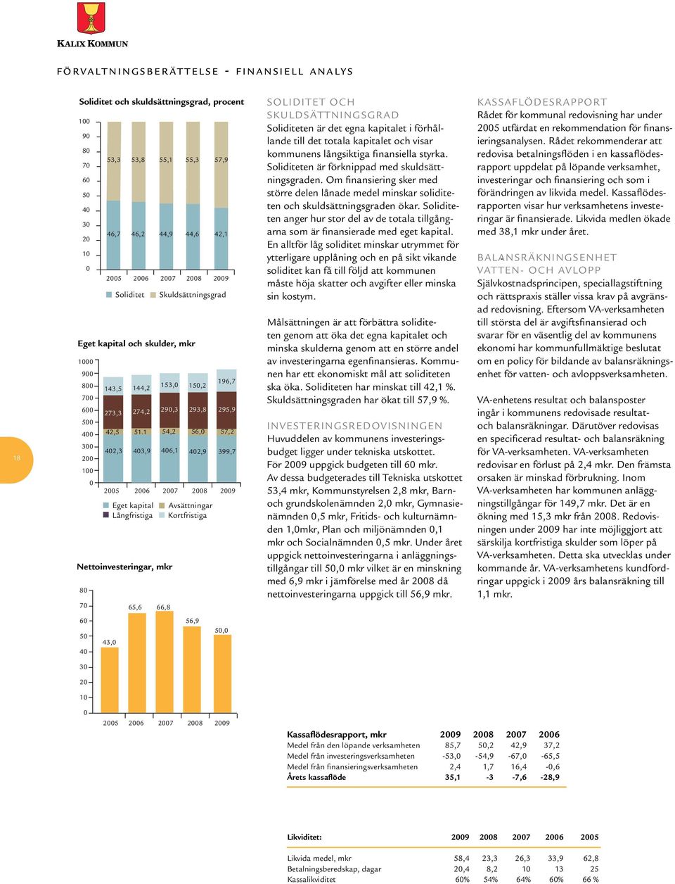 1 403,9 153,0 290,3 54,2 406,1 2005 2006 2007 2008 2009 Eget kapital Avsättningar Långfristiga Kortfristiga Nettoinvesteringar, mkr 80 70 65,6 66,8 196,7 150,2 293,8 295,9 56,0 57,2 56 402,9 399,7