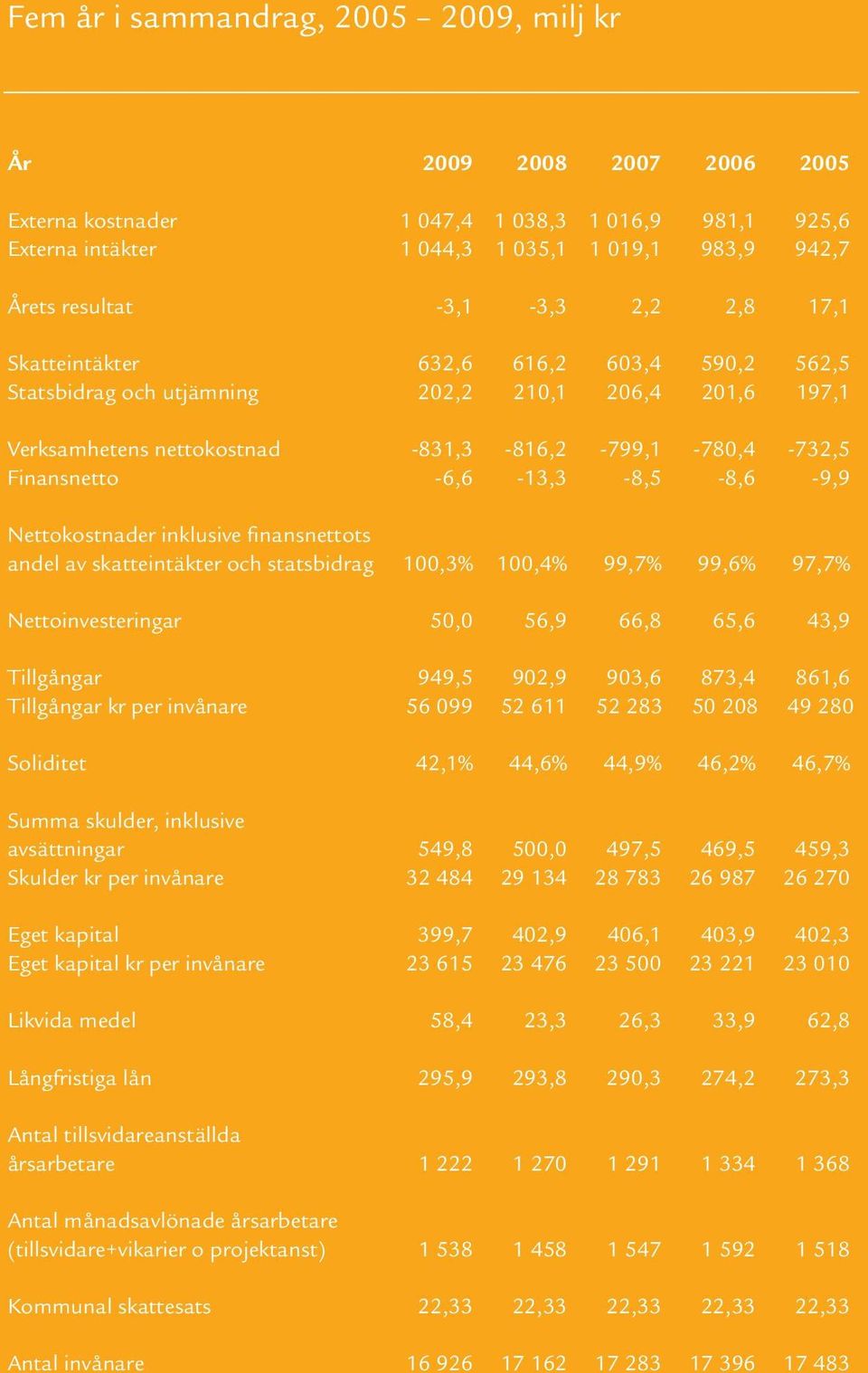 -6,6-13,3-8,5-8,6-9,9 Nettokostnader inklusive finansnettots andel av skatteintäkter och statsbidrag 100,3% 100,4% 99,7% 99,6% 97,7% Nettoinvesteringar 50,0 56,9 66,8 65,6 43,9 Tillgångar 949,5 902,9