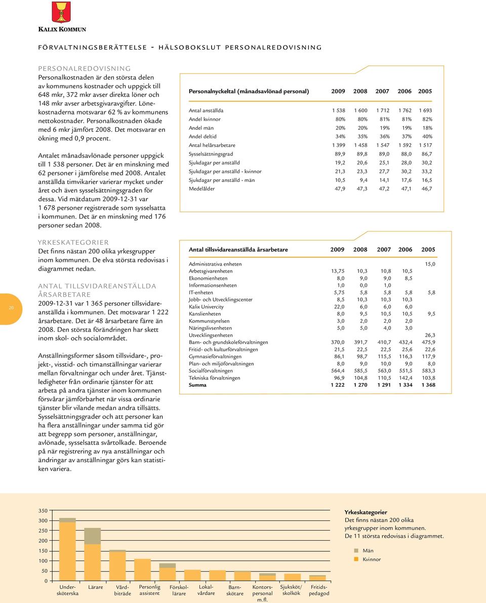 Det motsvarar en ökning med 0,9 procent. Antalet månadsavlönade personer uppgick till 1 538 personer. Det är en minskning med 62 personer i jämförelse med 2008.