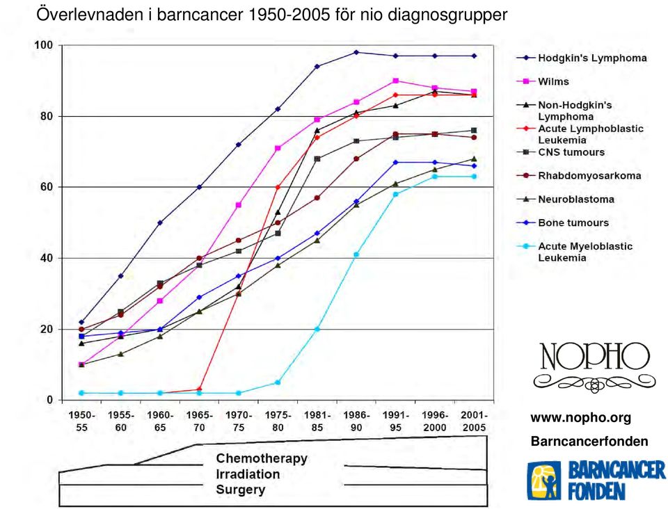 för nio diagnosgrupper