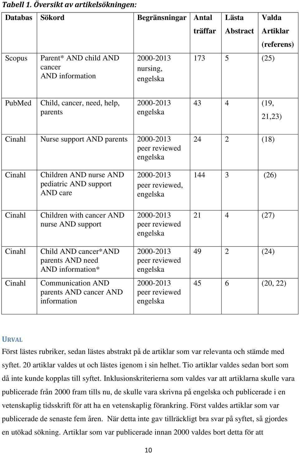 engelska PubMed Child, cancer, need, help, parents 2000-2013 engelska 43 4 (19, 21,23) Cinahl Nurse support AND parents 2000-2013 peer reviewed engelska 24 2 (18) Cinahl Children AND nurse AND