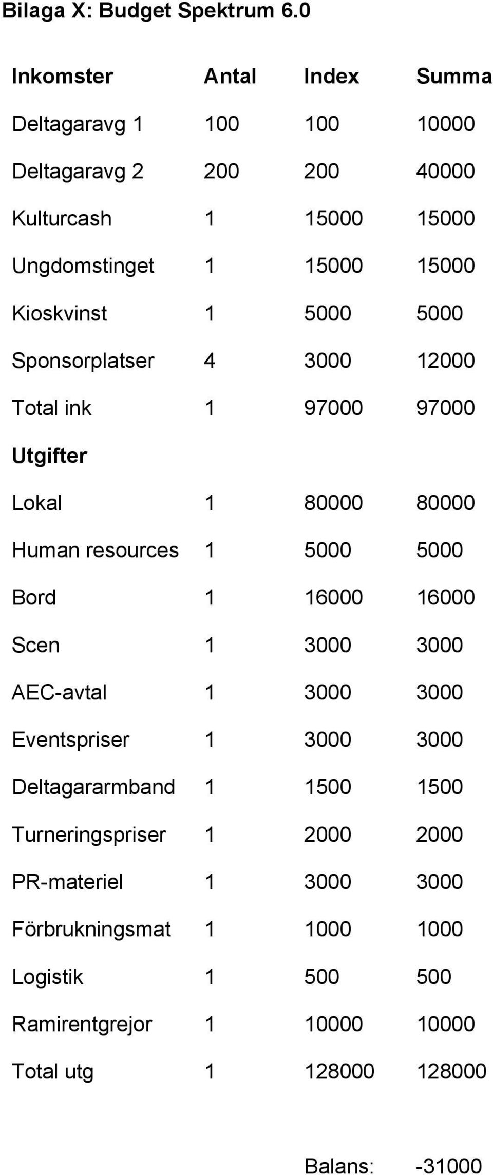 Kioskvinst 1 5000 5000 Sponsorplatser 4 3000 12000 Total ink 1 97000 97000 Utgifter Lokal 1 80000 80000 Human resources 1 5000 5000 Bord 1 16000