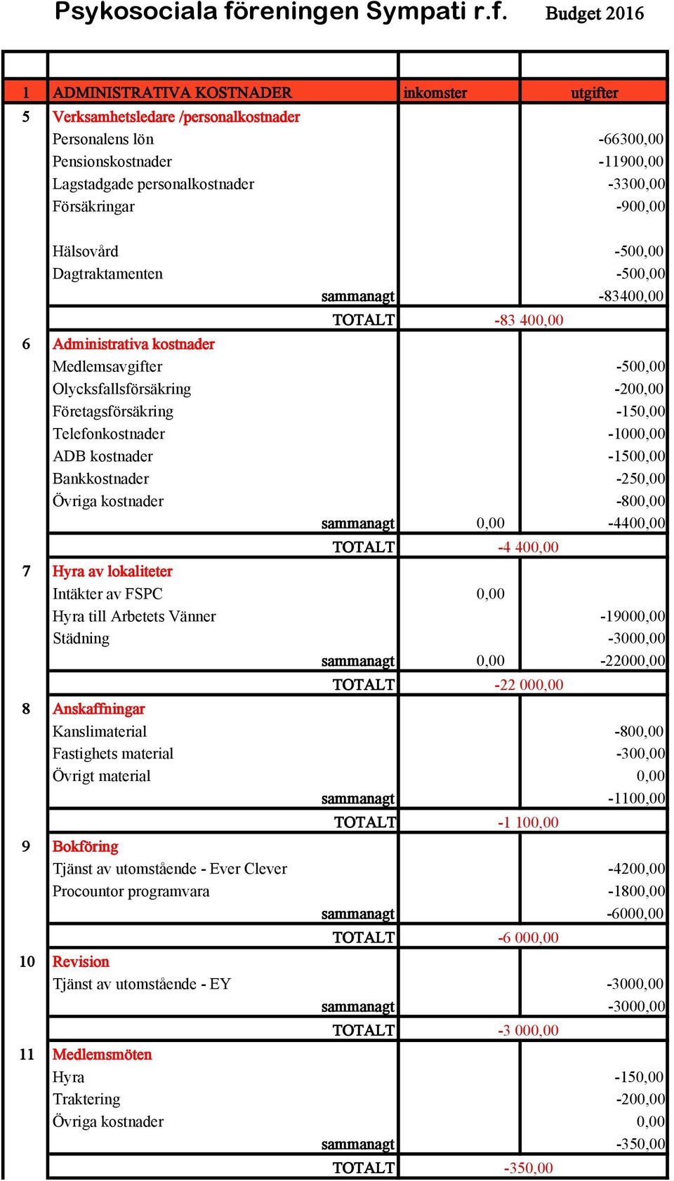 Budget 2016 1 ADMINISTRATIVA KOSTNADER inkomster utgifter 5 Verksamhetsledare /personalkostnader Personalens lön -6630 Pensionskostnader -1190 Lagstadgade personalkostnader -330 Försäkringar -90