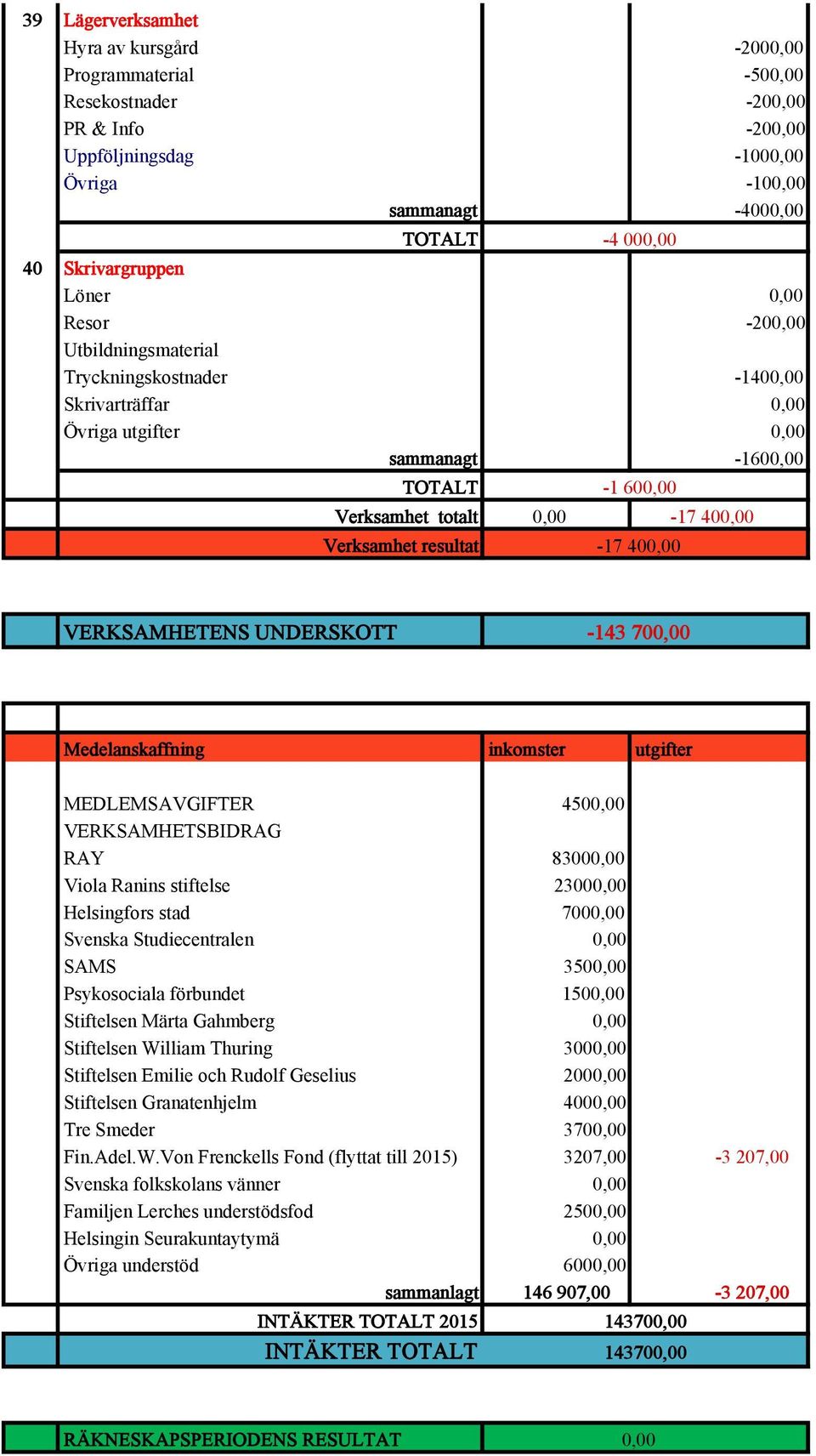 VERKSAMHETSBIDRAG RAY 8300 Viola Ranins stiftelse 2300 Helsingfors stad 700 Svenska Studiecentralen SAMS 350 Psykosociala förbundet 150 Stiftelsen Märta Gahmberg Stiftelsen William Thuring 300