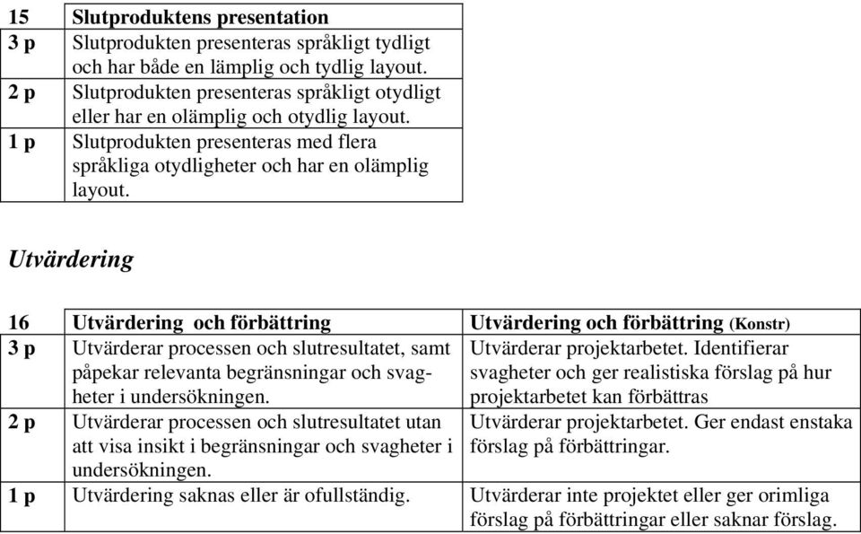 Utvärdering 16 Utvärdering och förbättring Utvärdering och förbättring (Konstr) 3 p Utvärderar processen och slutresultatet, samt påpekar relevanta begränsningar och svagheter i undersökningen.