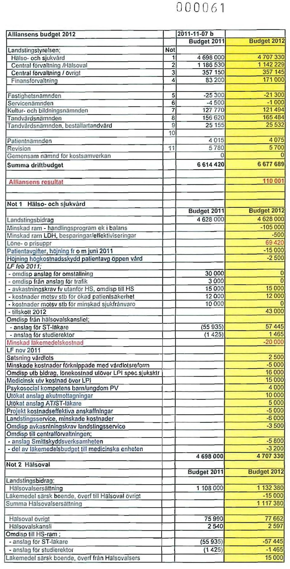 lentnamnden Revision Gemensa m nämnd for kostsamverkan Summa driftbudget Alliansens resu ltat 2011-11-07 b Budget 2011 u get 2~ Nol t 4 698 000 4 707 330 2 1 186 530 1 142229 3 357 150 357 145 4 83