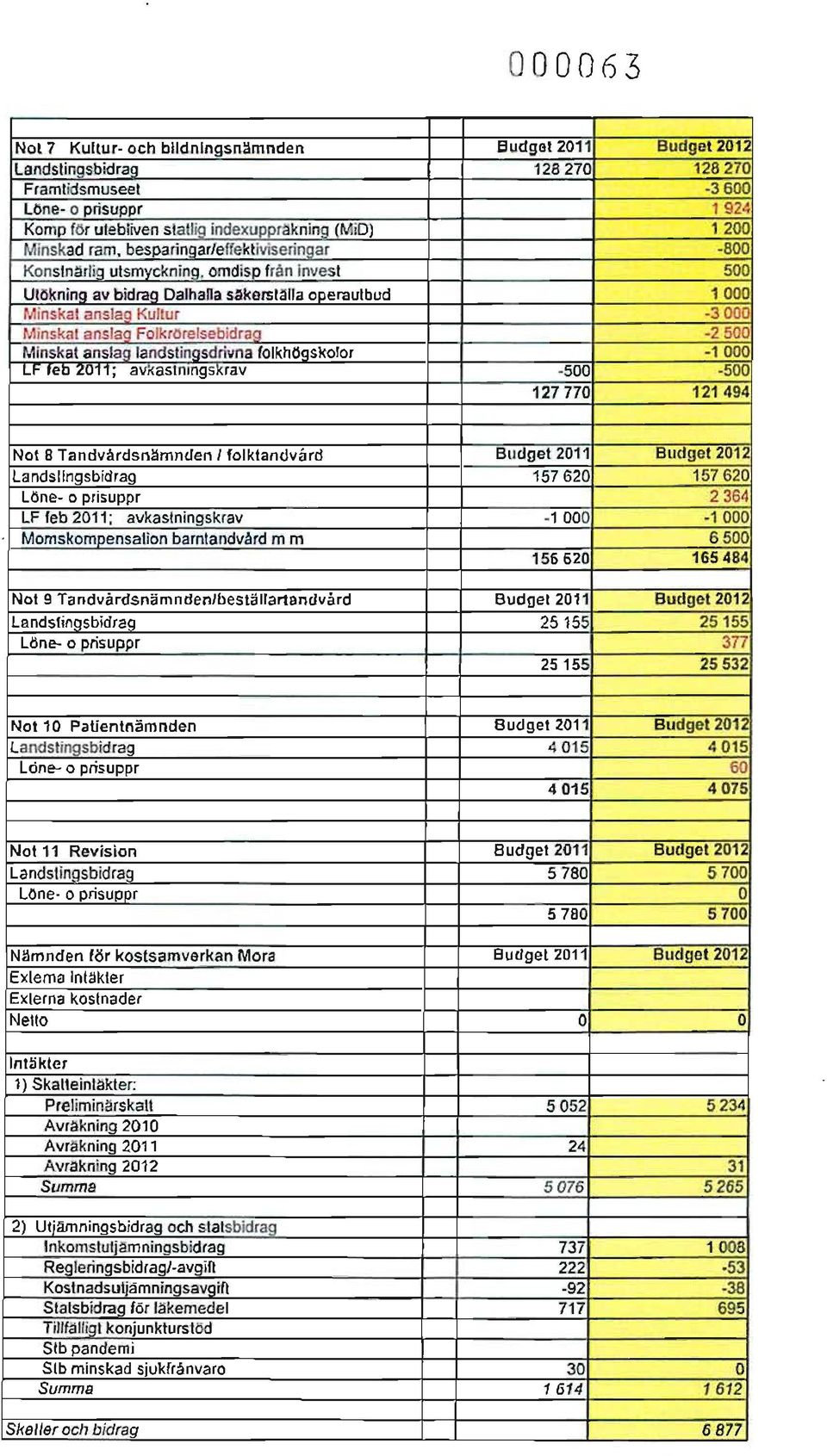 500 UIOknl11<J av bidraa t iarnanasäkcblanaoocrautbud, 000 Minskat ansla Kullur -3 Minskal ansla FolkrOrelsebldra -2 5 Minskat ansta tandsl in sdrivna folkh skolor -, 000 o ; av aslnlngs rav 500-500