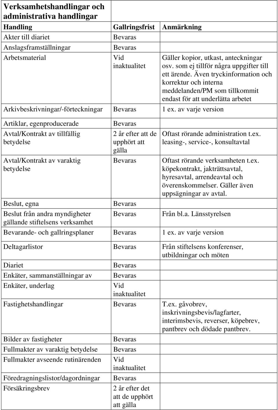 av varje version Artiklar, egenproducerade Avtal/Kontrakt av tillfällig betydelse Avtal/Kontrakt av varaktig betydelse efter att de upphört att gälla Oftast rörande administration t.ex.