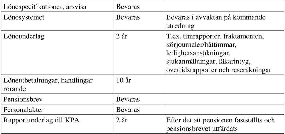 läkarintyg, övertidsrapporter och reseräkningar Löneutbetalningar, handlingar 10 år rörande