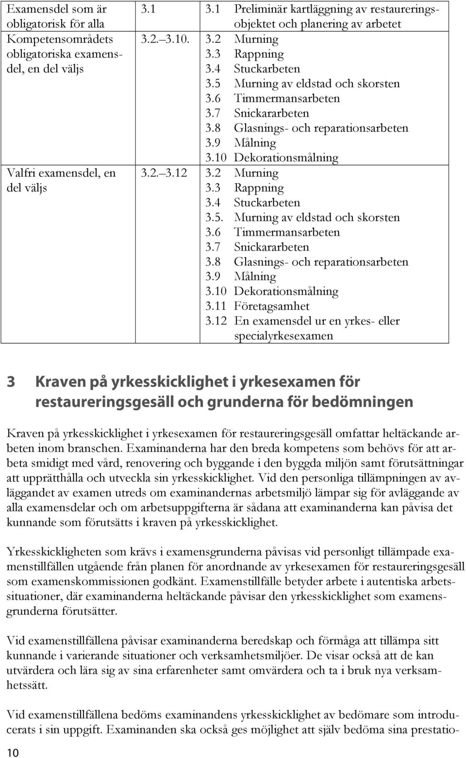 7 Snickararbeten 3.8 Glasnings- och reparationsarbeten 3.9 Målning 3.10 Dekorationsmålning 3.2. 3.12 3.2 Murning 3.3 Rappning 3.4 Stuckarbeten 3.5. Murning av eldstad och skorsten 3.