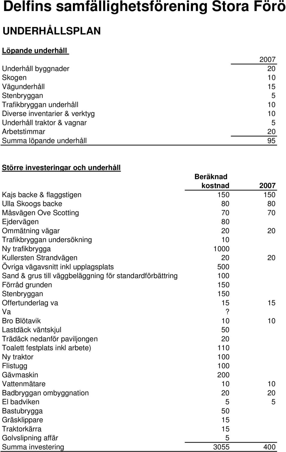 Ove Scotting 70 70 Ejdervägen 80 Ommätning vägar 20 20 Trafikbryggan undersökning 10 Ny trafikbrygga 1000 Kullersten Strandvägen 20 20 Övriga vägavsnitt inkl upplagsplats 500 Sand & grus till