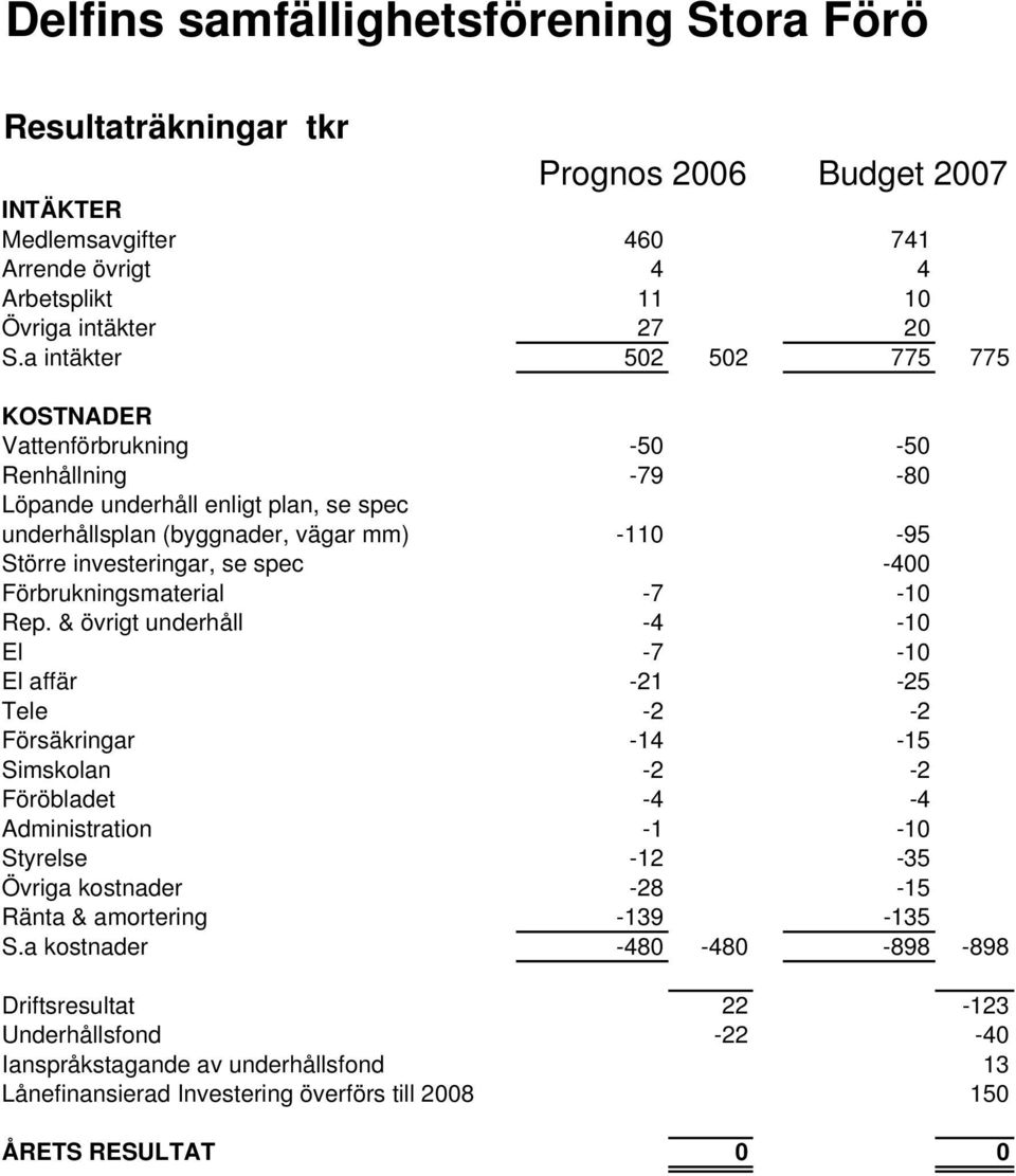 vägar mm) -110-95 Större investeringar, se spec -400 Förbrukningsmaterial -7-10 Rep.