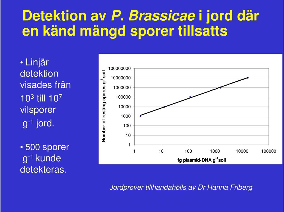 till 10 7 vilsporer g -1 jord. 500 sporer g -1 kunde detekteras.