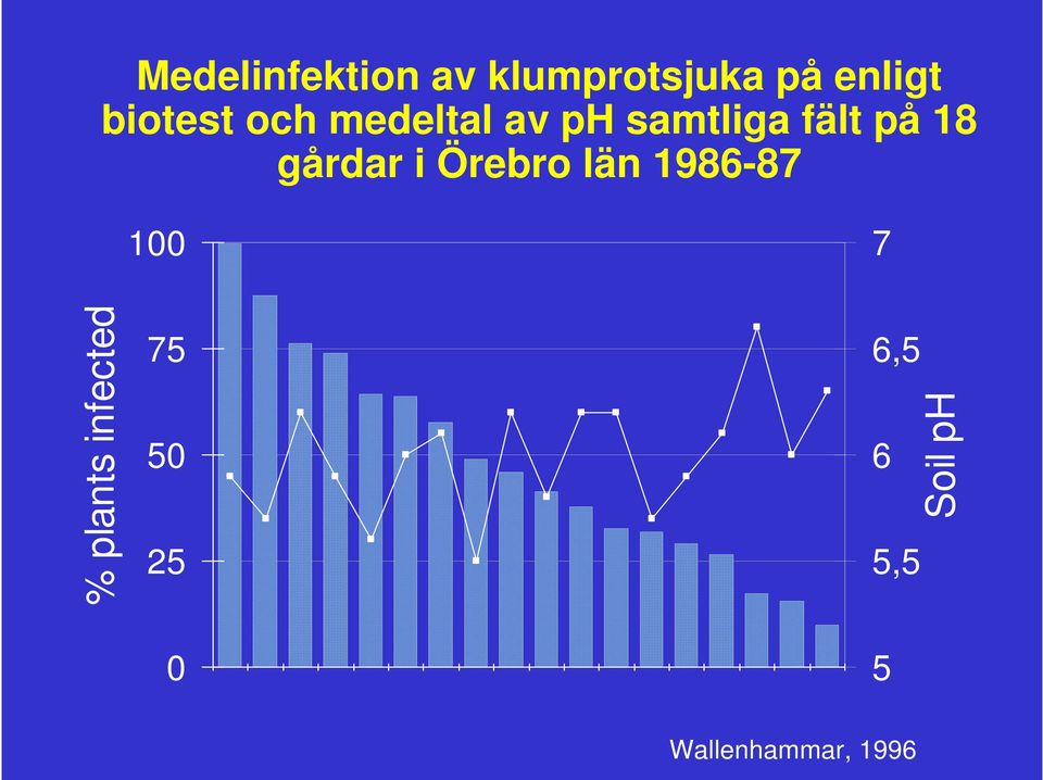 gårdar i Örebro län 1986-87 100 7 % plants