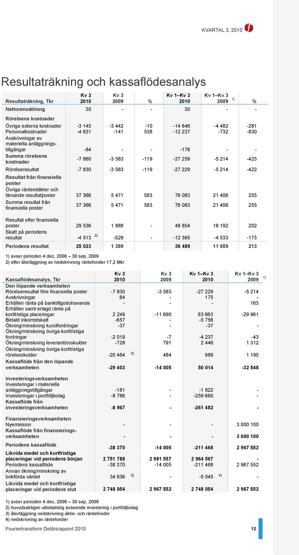 Rörelseresultat -7 830-3 583-119 -27 229-5 214-422 Resultat från finansiella poster Övriga ränteintäkter och liknande resultatposter 37 366 5 471 583 76 083 21 406 255 Summa resultat från finansiella