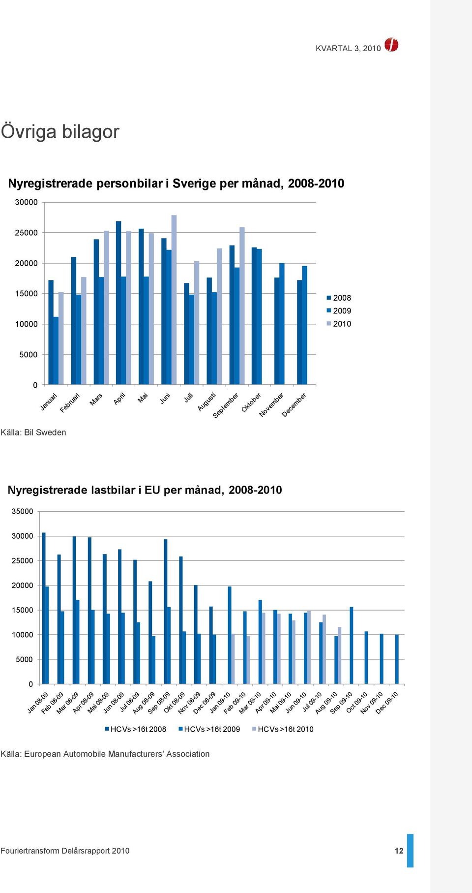 månad, 2008-35000 30000 25000 20000 15000 10000 5000 0 HCVs >16t 2008 HCVs >16t 2009