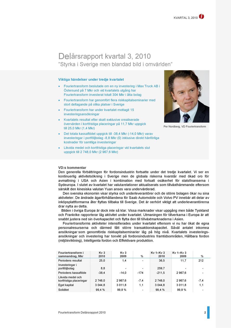 Fouriertransform har under kvartalet mottagit 15 investeringsansökningar Kvartalets resultat efter skatt exklusive orealiserade övervärden i kortfristiga placeringar på 11,7 Mkr uppgick till 25,0 Mkr