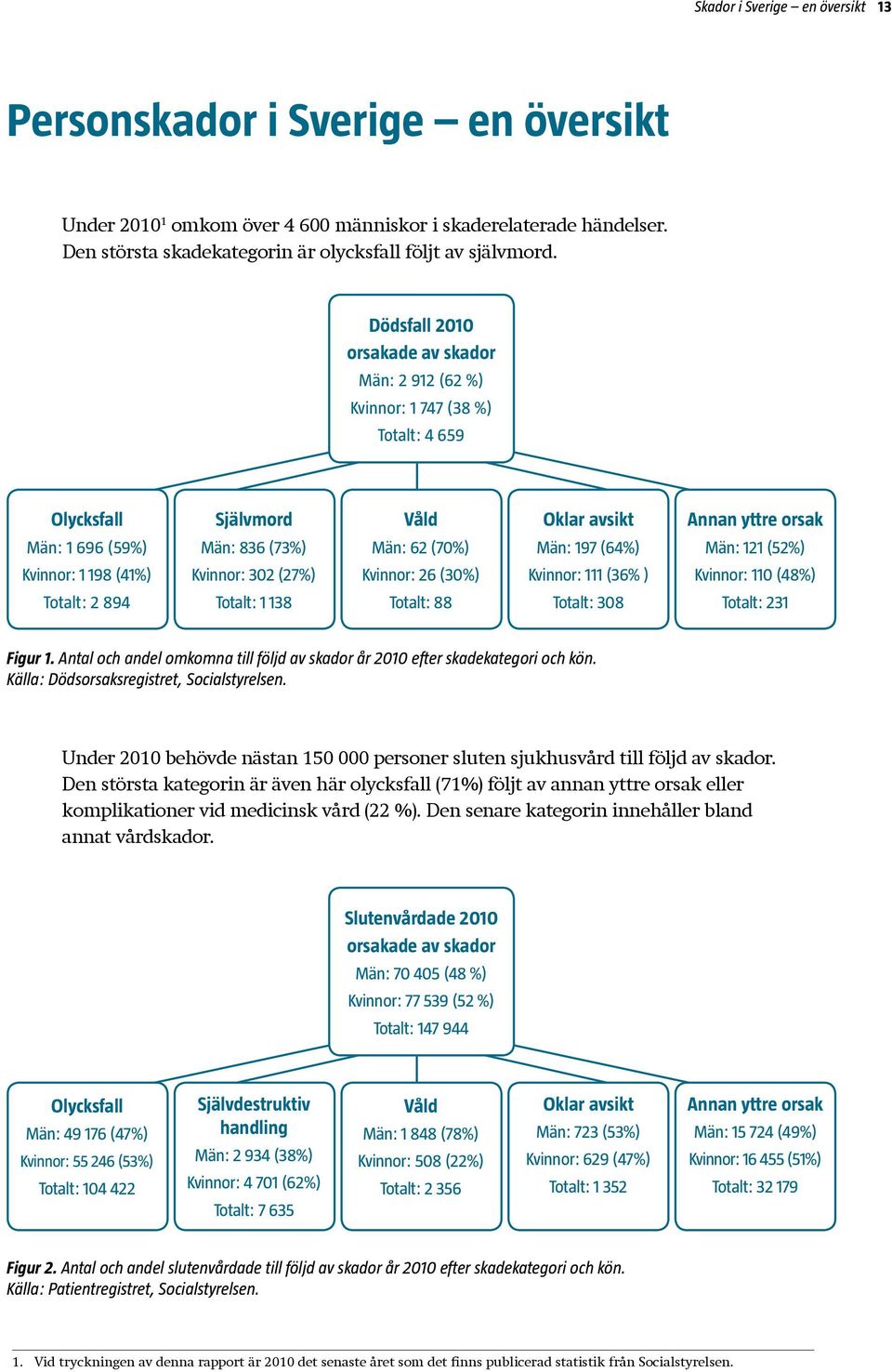 orsak Män: 121 (52%) Kvinnor: 1 198 (41%) Kvinnor: 302 (27%) Kvinnor: 26 (30%) Kvinnor: 111 (36% ) Kvinnor: 110 (48%) Totalt: 2 894 Totalt: 1 138 Totalt: 88 Totalt: 308 Totalt: 231 Figur 1.