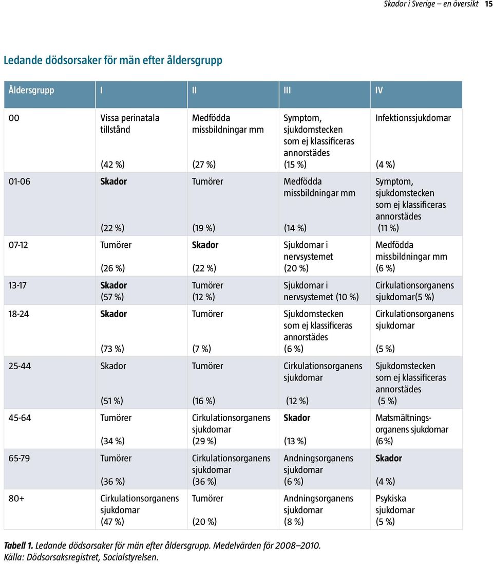 07-12 Tumörer (26 %) Skador (22 %) Sjukdomar i nervsystemet (20 %) Medfödda missbildningar mm (6 %) 13-17 Skador (57 %) Tumörer (12 %) Sjukdomar i nervsystemet (10 %) Cirkulationsorganens sjukdomar(5