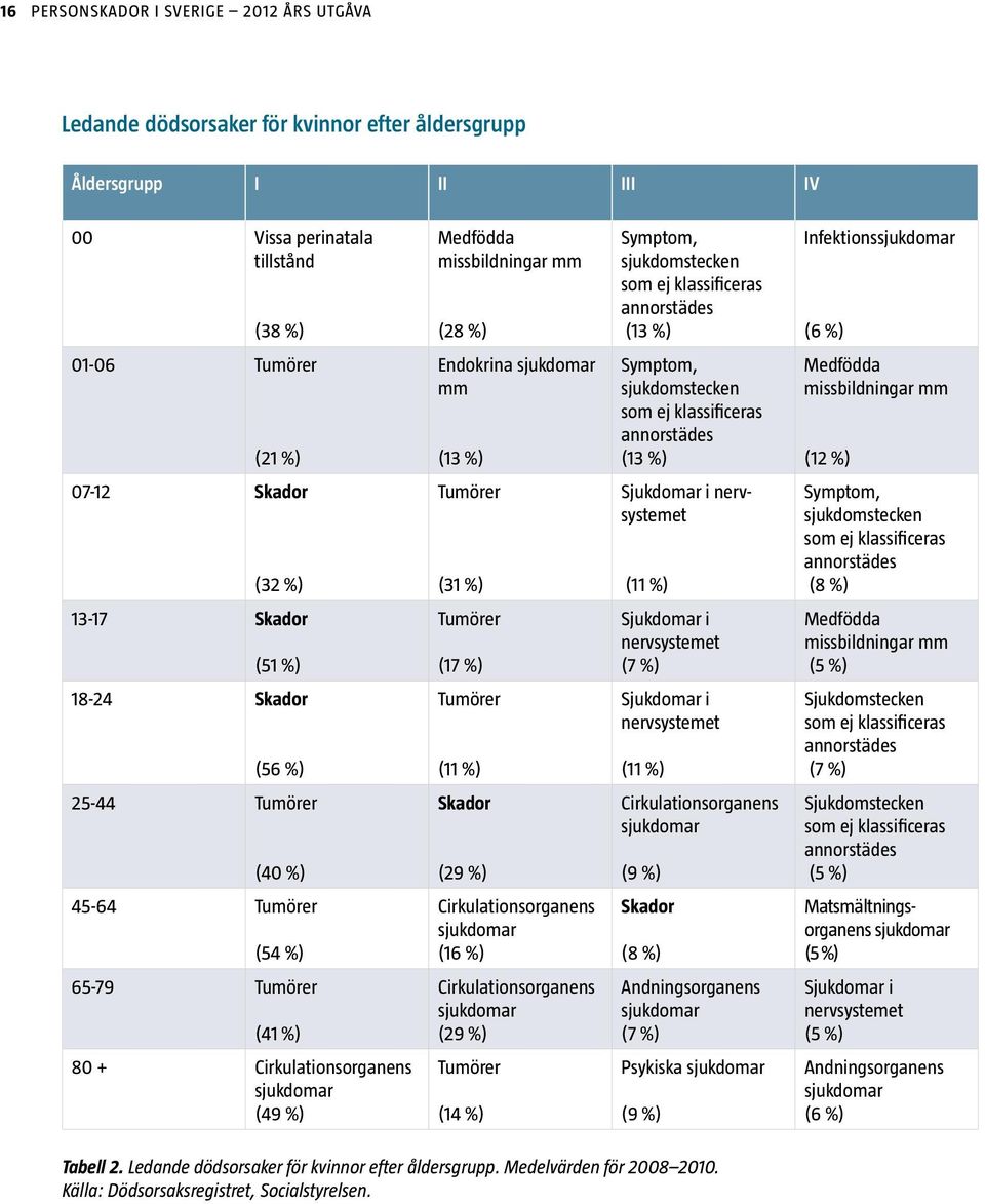 Medfödda missbildningar mm (12 %) 07-12 Skador (32 %) Tumörer (31 %) Sjukdomar i nervsystemet (11 %) Symptom, sjukdomstecken som ej klassificeras annorstädes (8 %) 13-17 Skador (51 %) Tumörer (17 %)