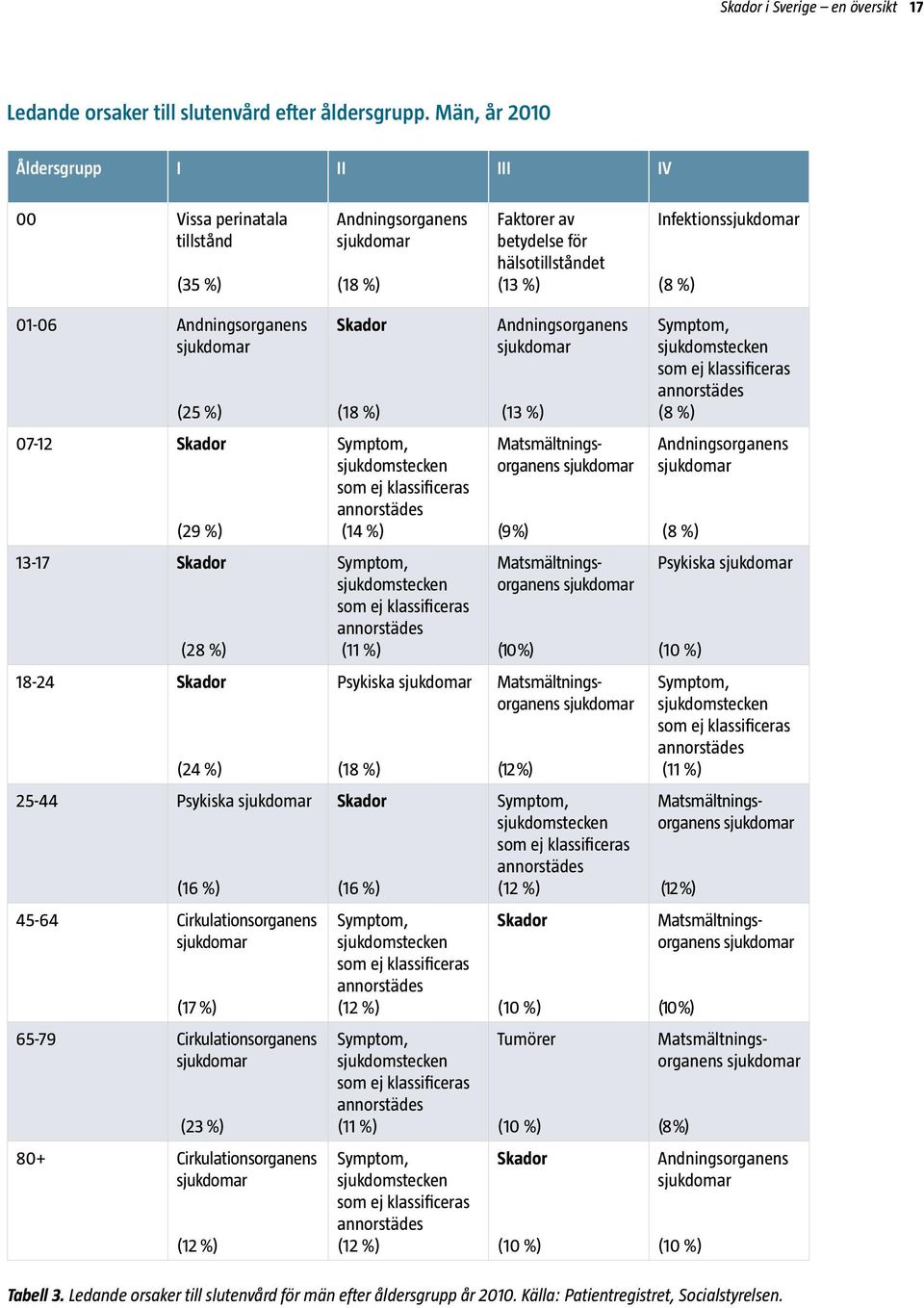 Andningsorganens sjukdomar (25 %) Skador (18 %) Andningsorganens sjukdomar (13 %) Symptom, sjukdomstecken som ej klassificeras annorstädes (8 %) 07-12 Skador (29 %) Symptom, sjukdomstecken som ej