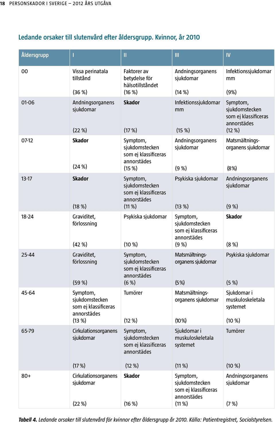 Andningsorganens sjukdomar (22 %) Skador (17 %) Infektionssjukdomar mm (15 %) Symptom, sjukdomstecken som ej klassificeras annorstädes (12 %) 07-12 Skador (24 %) Symptom, sjukdomstecken som ej