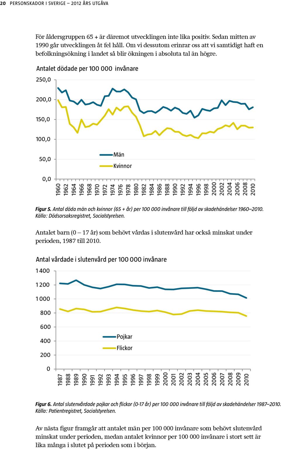 Antalet dödade per 100 000 invånare 250,0 200,0 150,0 100,0 50,0 Män Kvinnor 0,0 1960 1962 1964 1966 1968 1970 1972 1974 1976 1978 1980 1982 1984 1986 1988 1990 1992 1994 1996 1998 2000 2002 2004