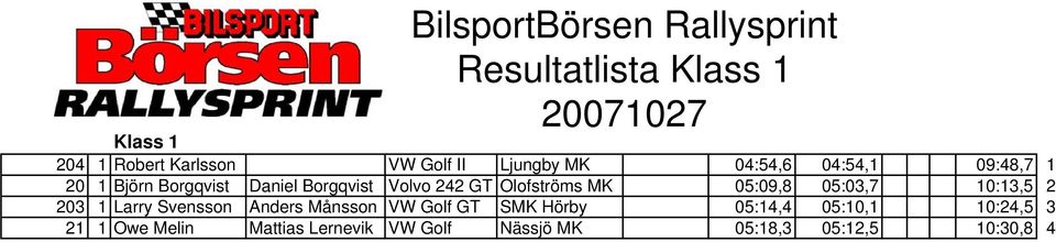 05:09,8 05:03,7 10:13,5 2 203 1 Larry Svensson Anders Månsson VW Golf GT SMK Hörby