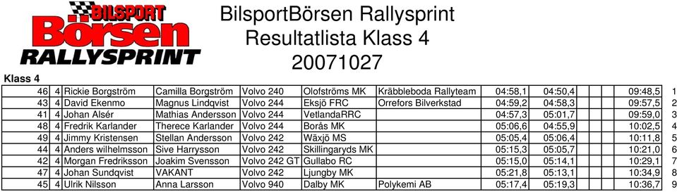 04:55,9 10:02,5 4 49 4 Jimmy Kristensen Stellan Andersson Volvo 242 Wäxjö MS 05:05,4 05:06,4 10:11,8 5 44 4 Anders wilhelmsson Sive Harrysson Volvo 242 Skillingaryds MK 05:15,3 05:05,7 10:21,0 6 42 4