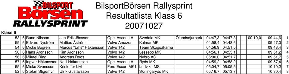 Lessebo MK 04:56,1 04:55,1 09:51,2 4 56 6 Mikael Ring Andreas Roos Volvo 142 Nybro AC 05:00,0 04:51,7 09:51,7 5 57 6 Ingvar Håkansson Nelli Håkansson Opel Ascona A Ryds MK 04:59,2