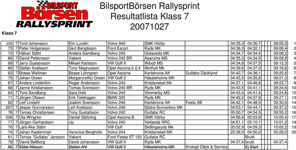 Gustavsson Mikael Karlsson VW Golf II Wäxjö MS 04:34,8 04:37,5 09:12,3 5 60 7 Stefan Axelsson Tony Magnusson Opel Ascona b 2,4 Älmhult Mk 04:39,6 04:37,0 09:16,6 6 63 7 Bosse Wallman Bosse Lönngren