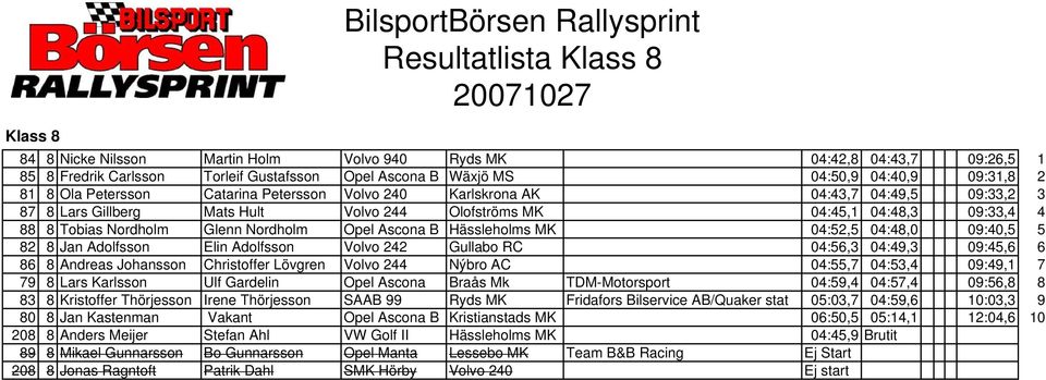 Tobias Nordholm Glenn Nordholm Opel Ascona B Hässleholms MK 04:52,5 04:48,0 09:40,5 5 82 8 Jan Adolfsson Elin Adolfsson Volvo 242 Gullabo RC 04:56,3 04:49,3 09:45,6 6 86 8 Andreas Johansson