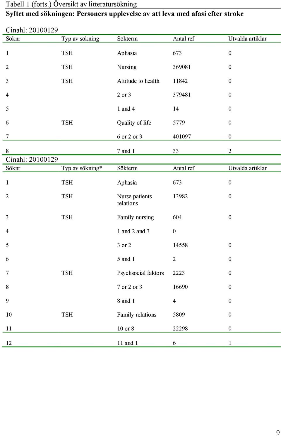 artiklar 1 TSH Aphasia 673 0 2 TSH Nursing 369081 0 3 TSH Attitude to health 11842 0 4 2 or 3 379481 0 5 1 and 4 14 0 6 TSH Quality of life 5779 0 7 6 or 2 or 3 401097 0 8 7 and 1