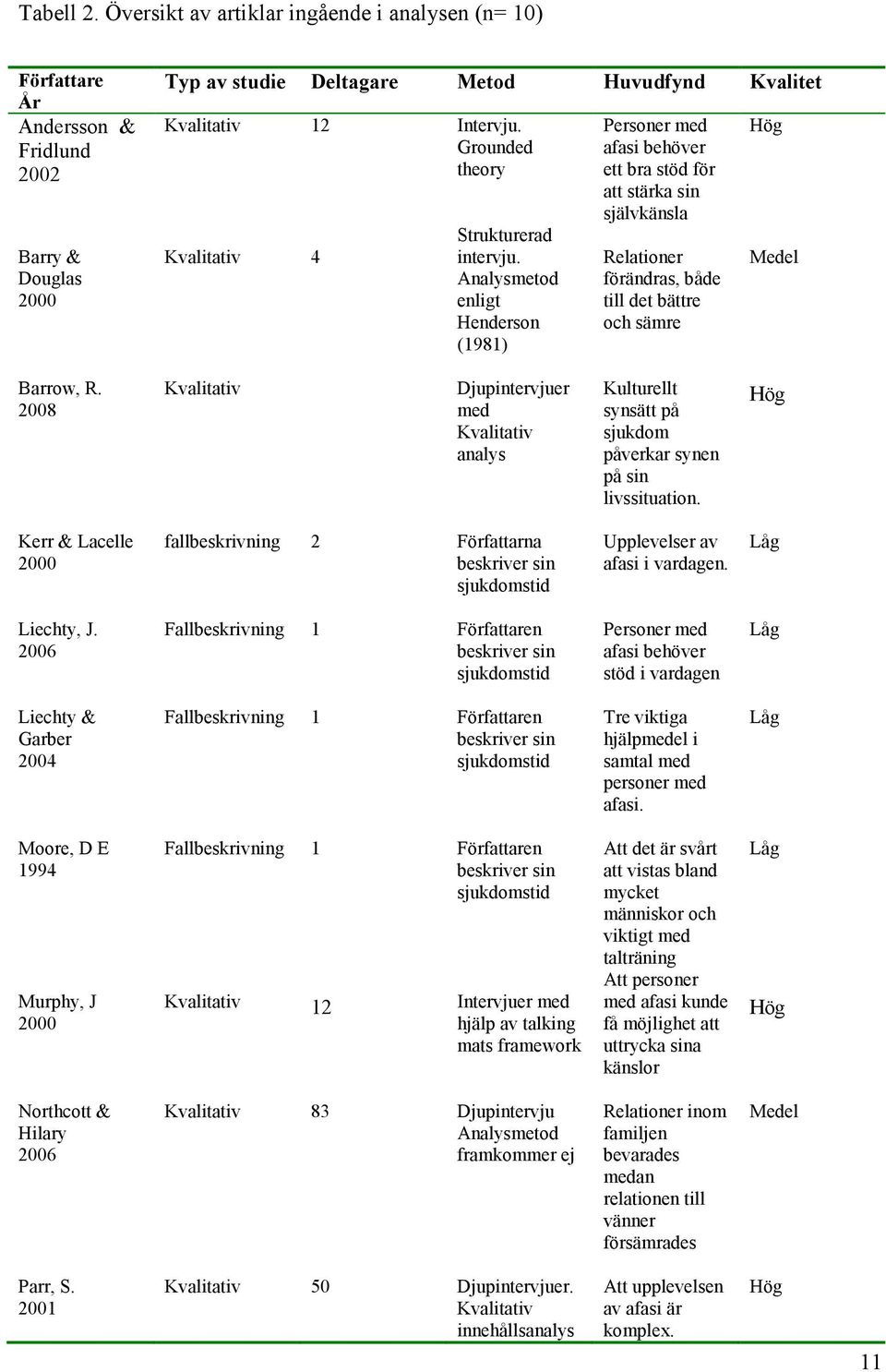 Analysmetod enligt Henderson (1981) Personer med afasi behöver ett bra stöd för att stärka sin självkänsla Relationer förändras, både till det bättre och sämre Hög Medel Barrow, R.