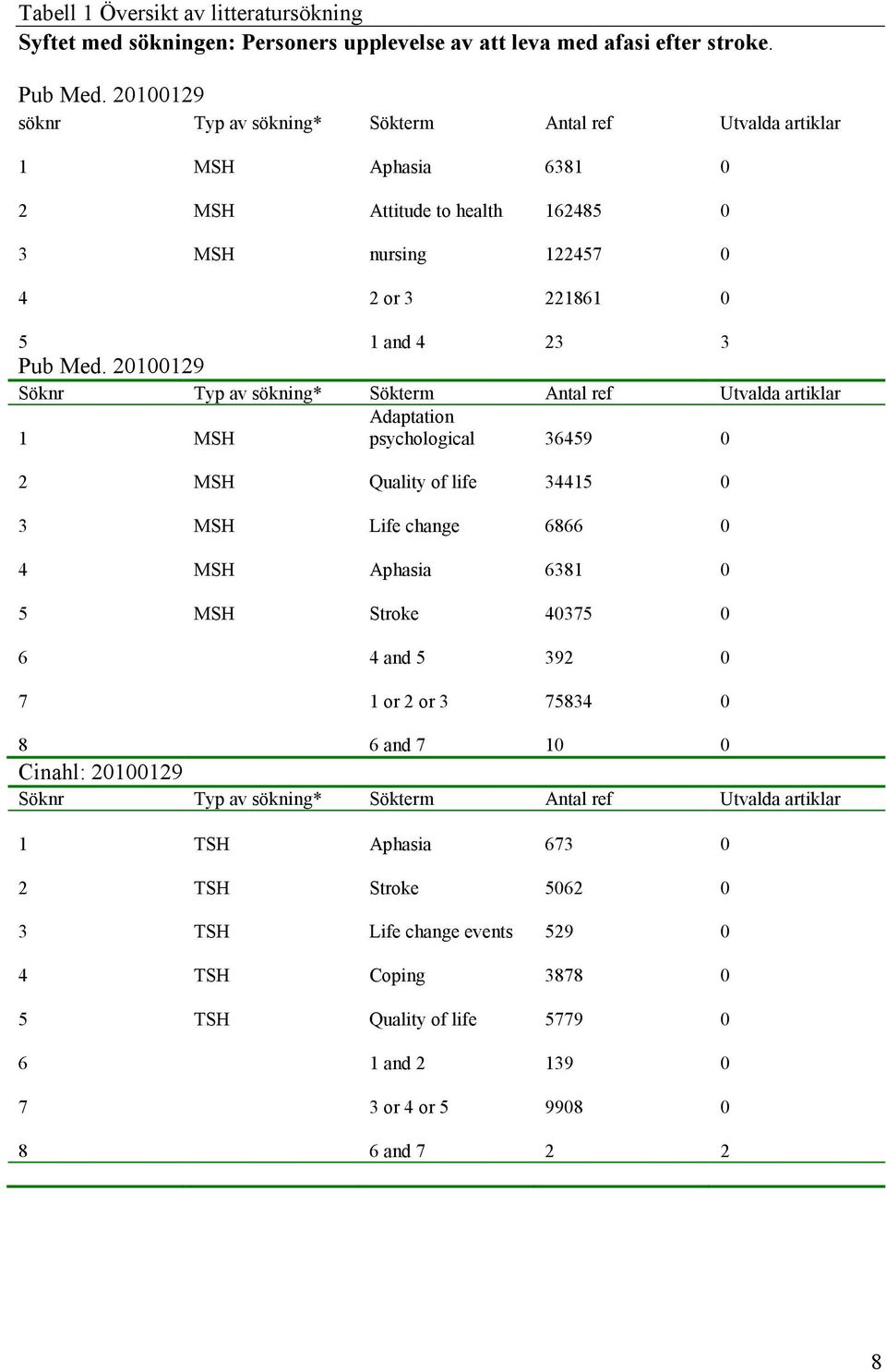 20100129 Söknr Typ av sökning* Sökterm Antal ref Utvalda artiklar Adaptation 1 MSH psychological 36459 0 2 MSH Quality of life 34415 0 3 MSH Life change 6866 0 4 MSH Aphasia 6381 0 5 MSH Stroke 40375