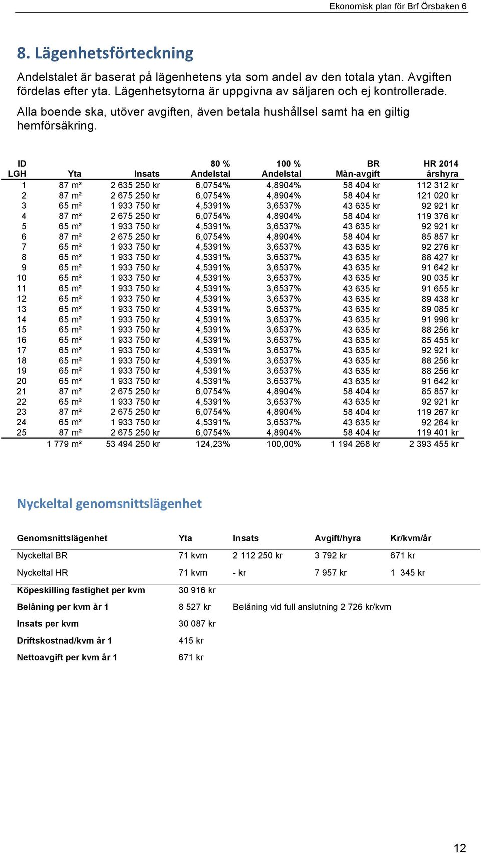 ID LGH Yta Insats 80 % Andelstal 100 % Andelstal BR Mån-avgift HR 2014 årshyra 1 87 m² 2 635 250 kr 6,0754% 4,8904% 58 404 kr 112 312 kr 2 87 m² 2 675 250 kr 6,0754% 4,8904% 58 404 kr 121 020 kr 3 65