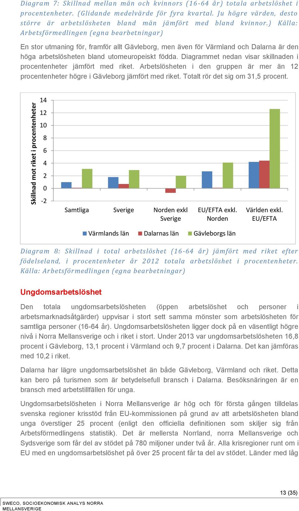 ) Källa: Arbetsförmedlingen (egna bearbetningar) En stor utmaning för, framför allt Gävleborg, men även för Värmland och Dalarna är den höga arbetslösheten bland utomeuropeiskt födda.