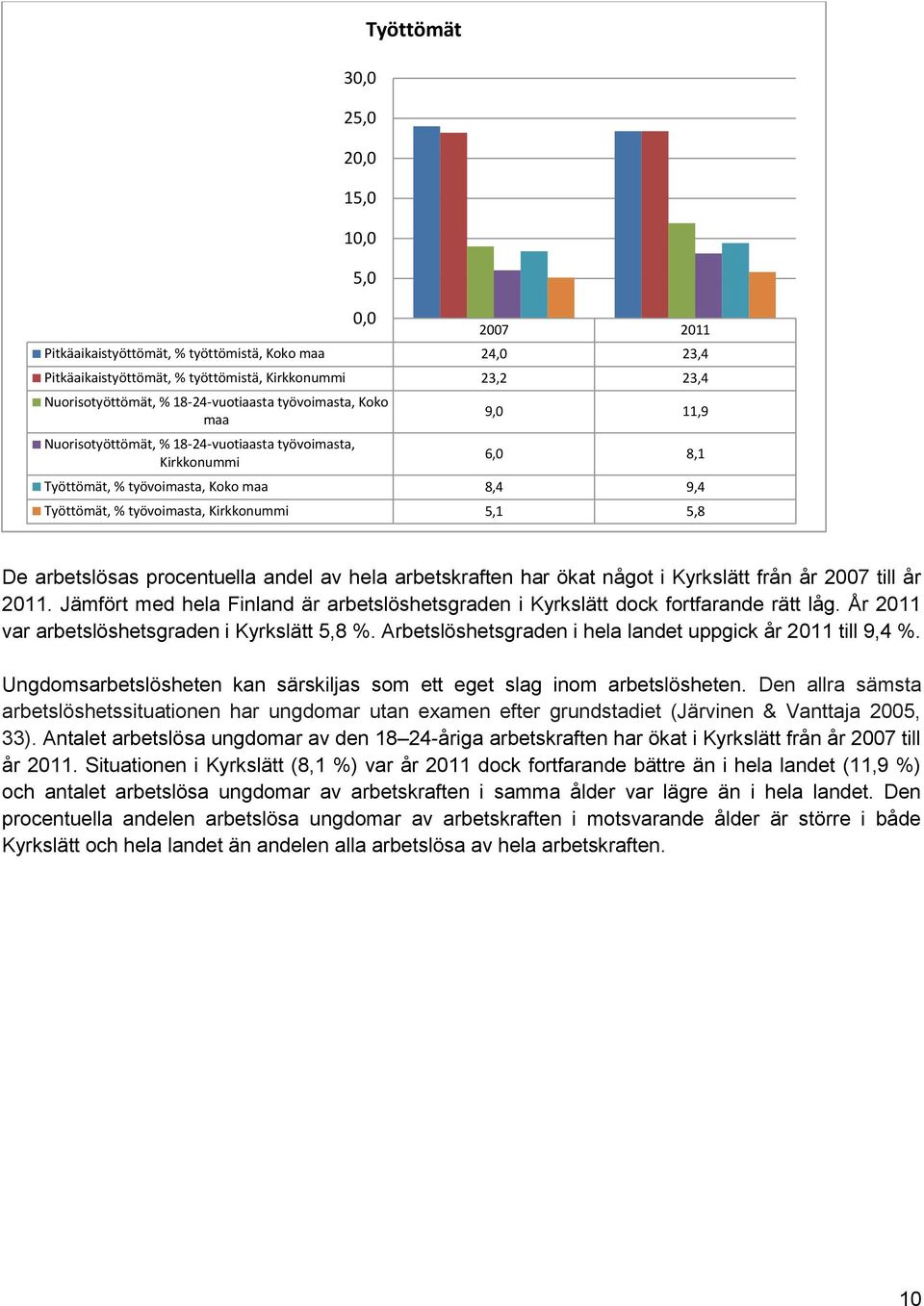 Kirkkonummi 5,1 5,8 De arbetslösas procentuella andel av hela arbetskraften har ökat något i Kyrkslätt från år 2007 till år 2011.