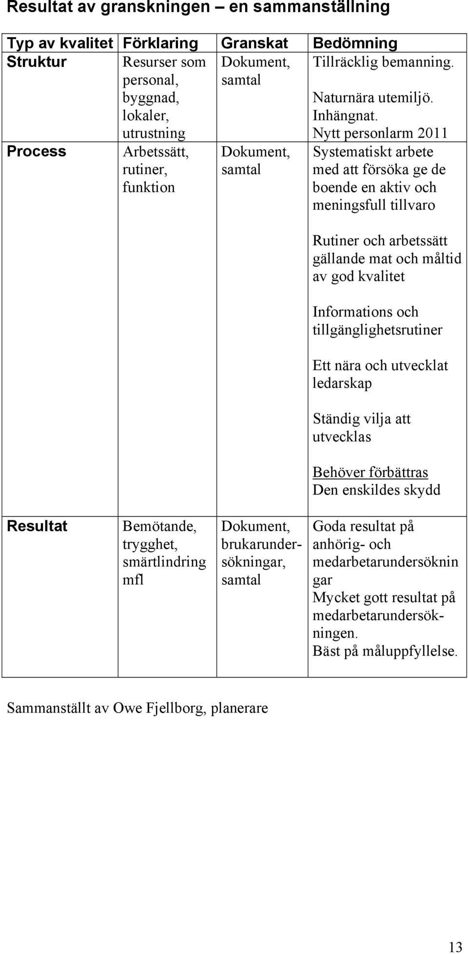 Nytt personlarm 2011 Process Arbetssätt, rutiner, funktion Dokument, samtal Systematiskt arbete med att försöka ge de boende en aktiv och meningsfull tillvaro Rutiner och arbetssätt gällande mat och